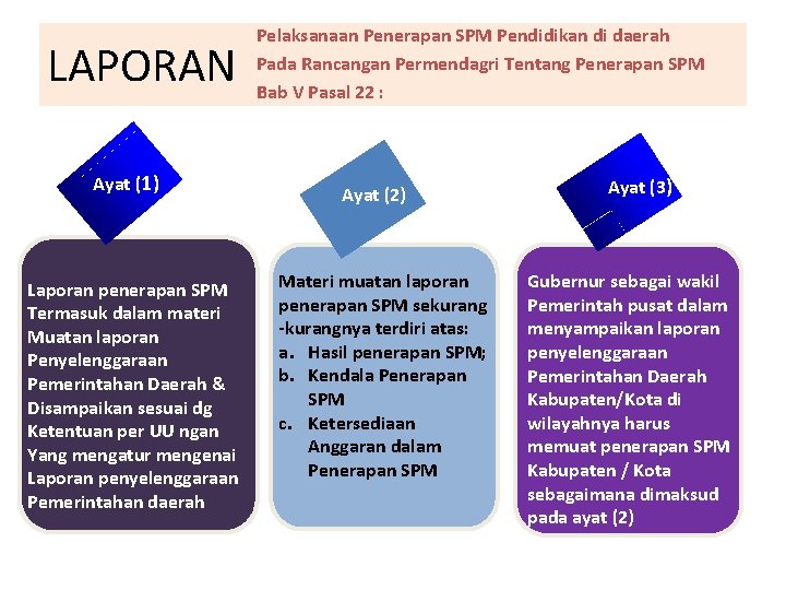 LAPORAN Ayat (1) Laporan penerapan SPM Termasuk dalam materi Muatan laporan Penyelenggaraan Pemerintahan Daerah