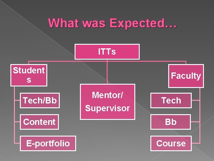 What was Expected… ITTs Student s Tech/Bb Content E-portfolio Faculty Mentor/ Supervisor Tech Bb