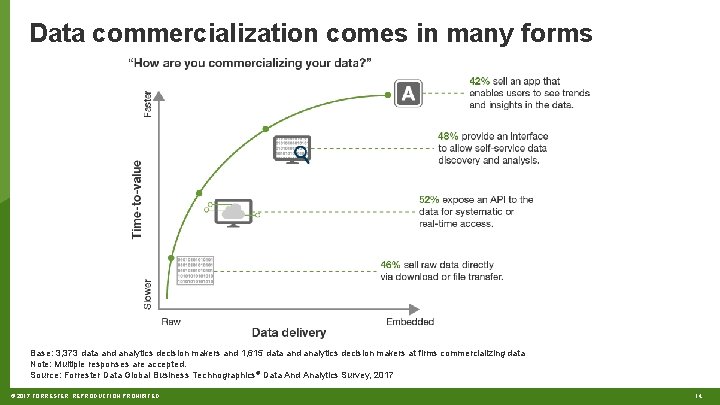 Data commercialization comes in many forms Base: 3, 373 data and analytics decision makers