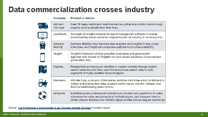 Data commercialization crosses industry Source: Top Performers Commercialize Data Through Insights Services Forrester report