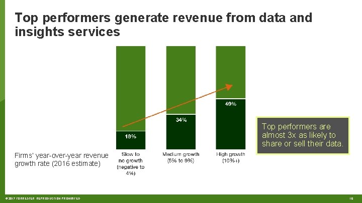 Top performers generate revenue from data and insights services Top performers are almost 3