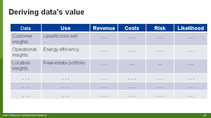 Deriving data’s value Use Data Revenue Costs Risk Likelihood Customer insights Upsell/cross-sell . .