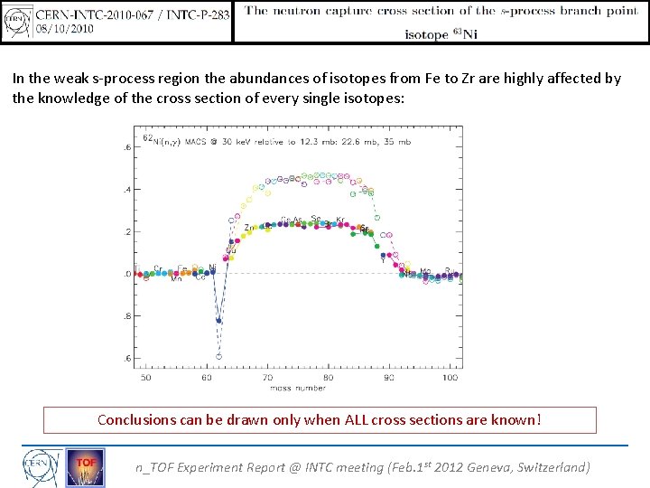 In the weak s-process region the abundances of isotopes from Fe to Zr are