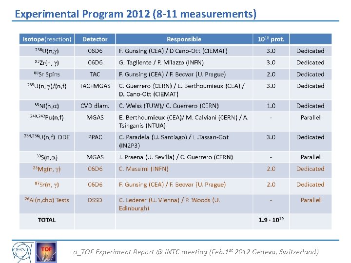 Experimental Program 2012 (8 -11 measurements) n_TOF Experiment Report @ INTC meeting (Feb. 1