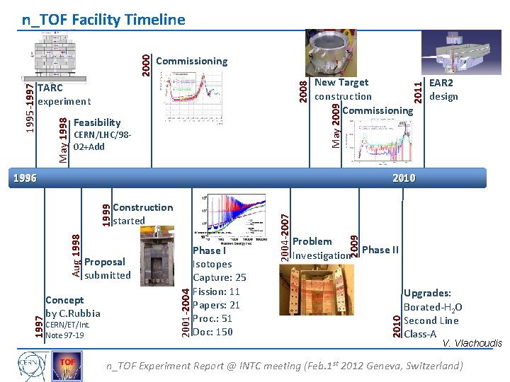 Feasibility CERN/LHC/9802+Add 2011 New Target construction Commissioning May 2009 2008 Commissioning TARC experiment May