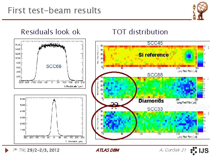 First test-beam results Residuals look ok TOT distribution Si reference ? ? 7 th