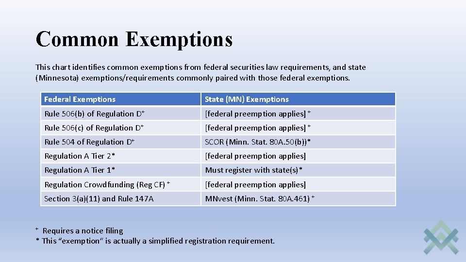 Common Exemptions This chart identifies common exemptions from federal securities law requirements, and state