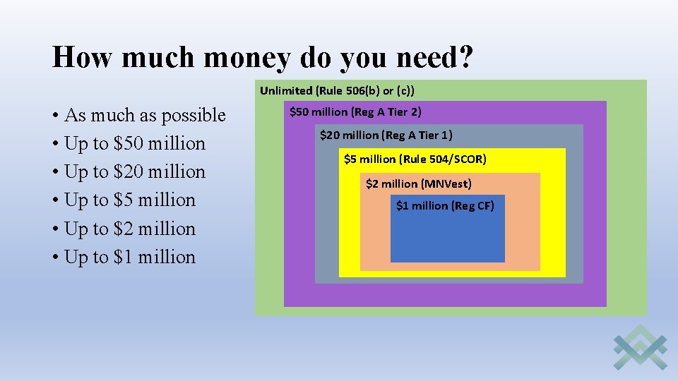 How much money do you need? Unlimited (Rule 506(b) or (c)) • As much