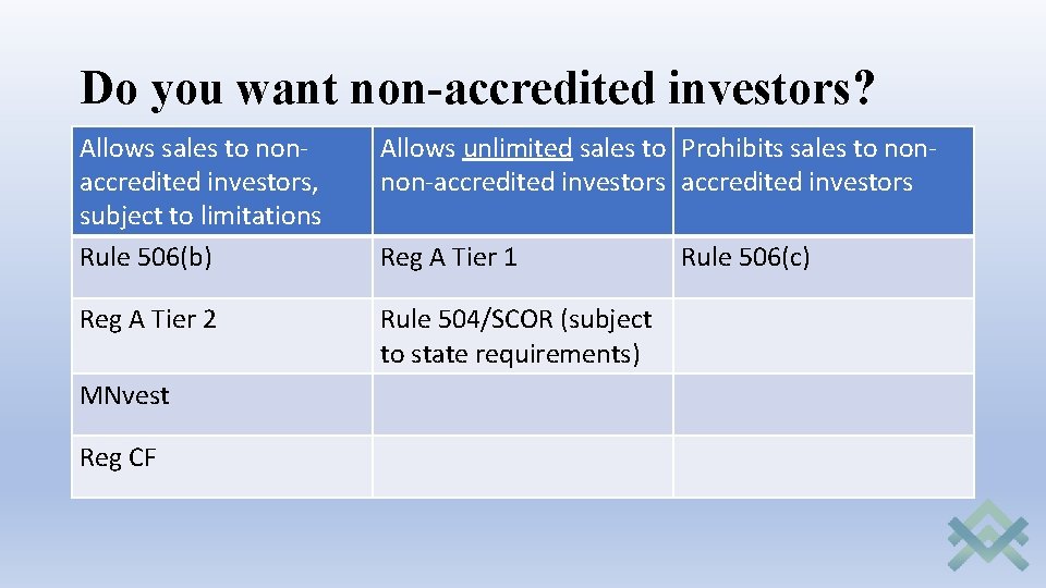 Do you want non-accredited investors? Allows sales to nonaccredited investors, subject to limitations Rule