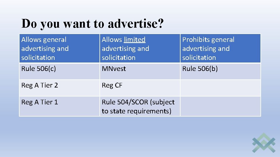 Do you want to advertise? Allows general advertising and solicitation Rule 506(c) Allows limited