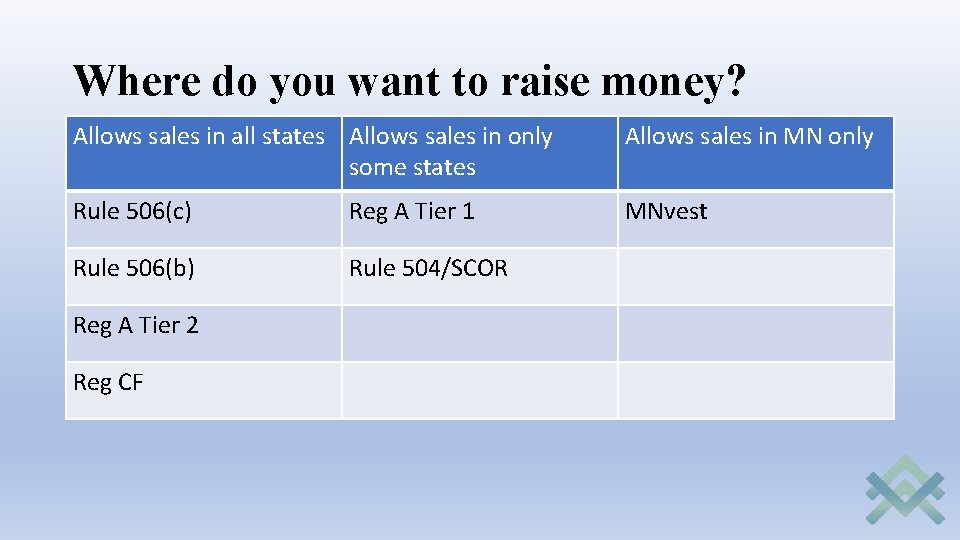 Where do you want to raise money? Allows sales in all states Allows sales