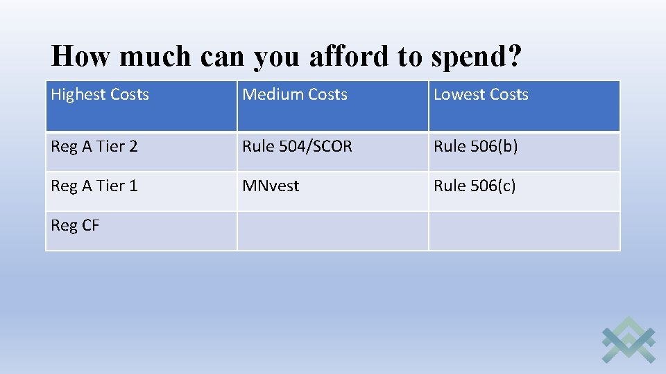 How much can you afford to spend? Highest Costs Medium Costs Lowest Costs Reg