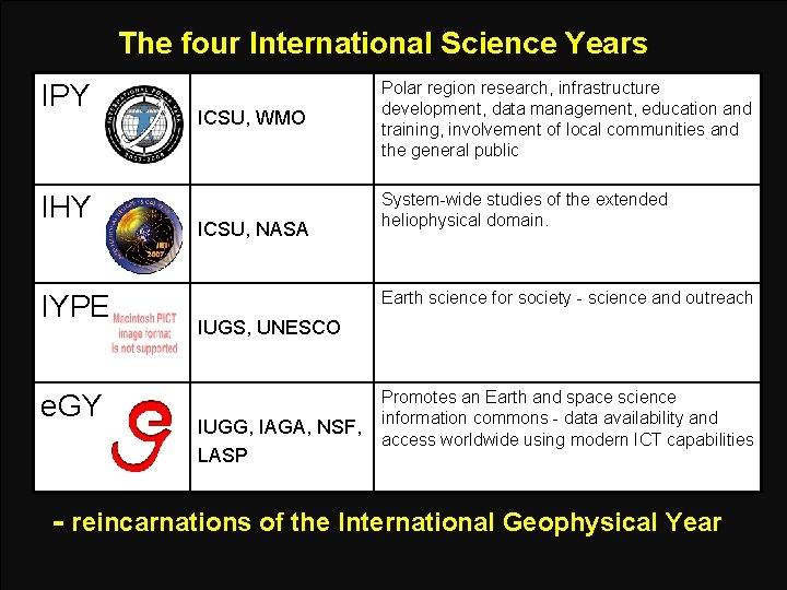 The four International Science Years IPY IHY IYPE e. GY ICSU, WMO ICSU, NASA