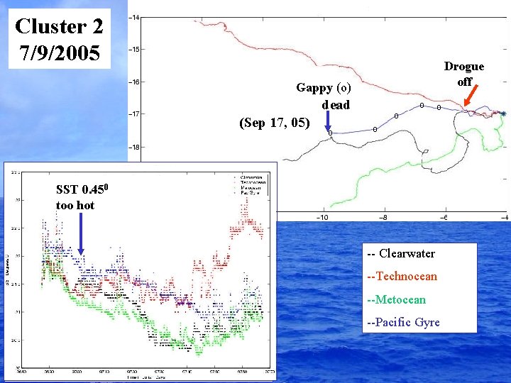 Cluster 2 7/9/2005 Drogue off Gappy (o) dead (Sep 17, 05) SST 0. 450