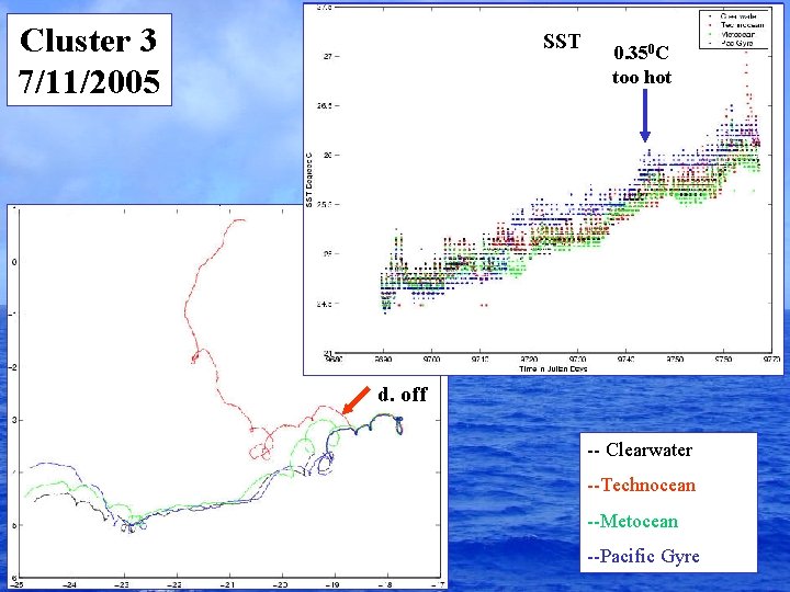 Cluster 3 7/11/2005 SST 0. 350 C too hot off Drogue d. off --