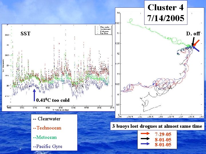 Cluster 4 7/14/2005 D. off SST D. off Drogue 0. 410 C too cold