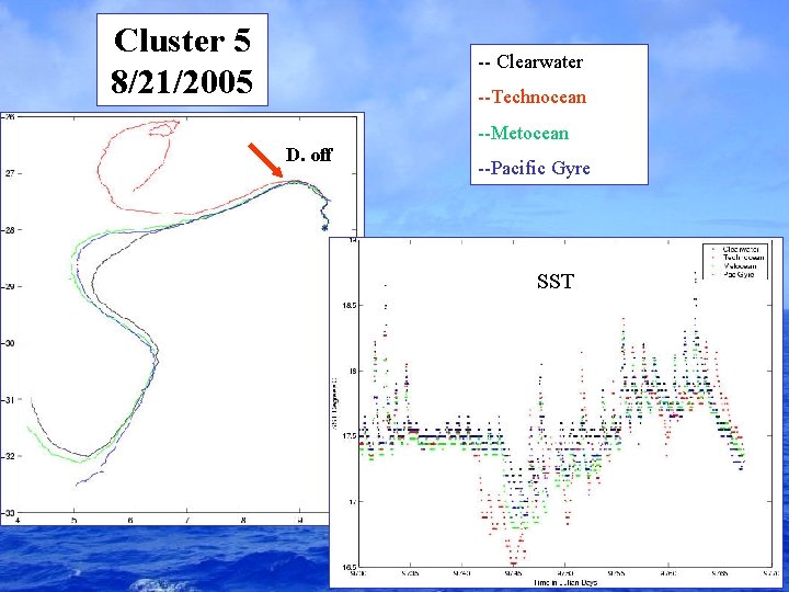 Cluster 5 8/21/2005 -- Clearwater --Technocean --Metocean D. off --Pacific Gyre SST Drogue 