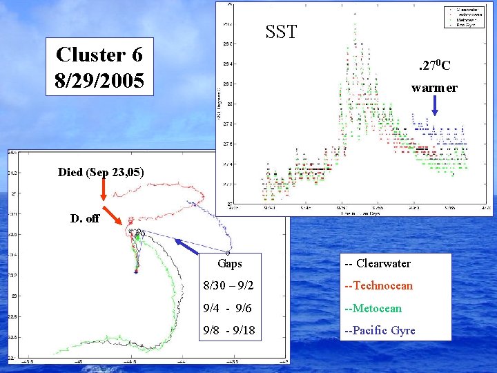 SST Cluster 6 8/29/2005 0 C D. . 27 off warmer Drogue Died (Sep