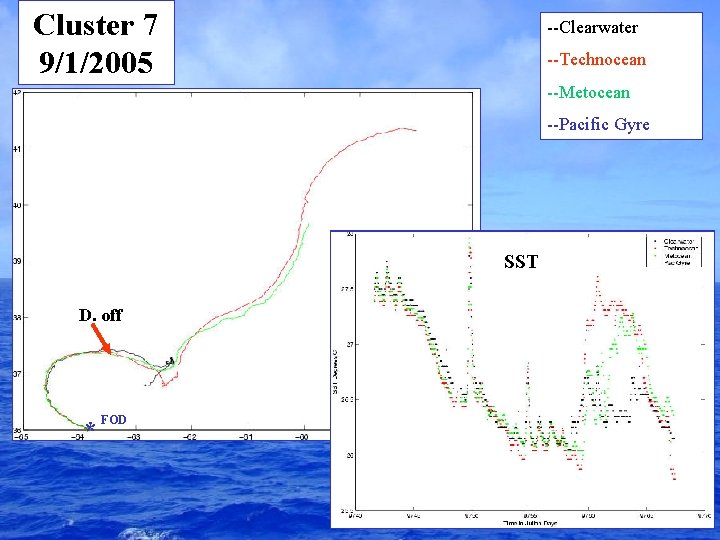 Cluster 7 9/1/2005 --Clearwater --Technocean --Metocean --Pacific Gyre SST D. off Drogue * FOD