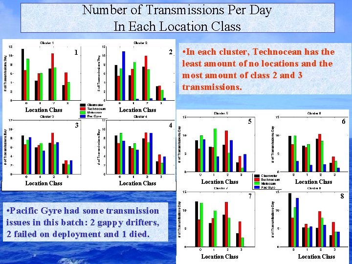 Number of Transmissions Per Day In Each Location Class 2 1 Location Class 3