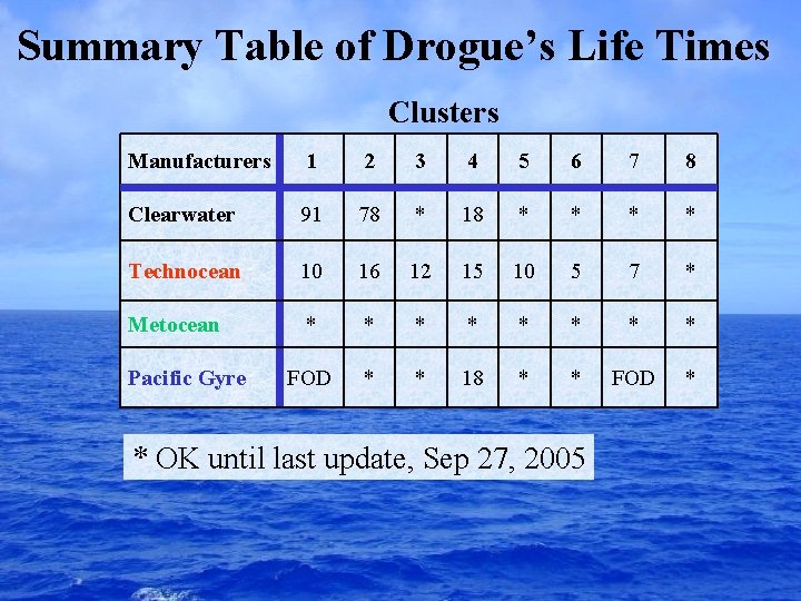 Summary Table of Drogue’s Life Times Clusters Manufacturers 1 2 3 4 5 6