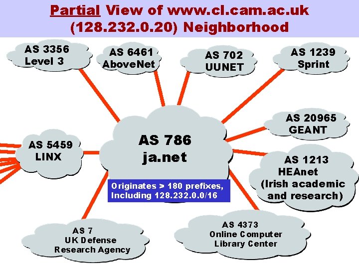 Partial View of www. cl. cam. ac. uk (128. 232. 0. 20) Neighborhood AS