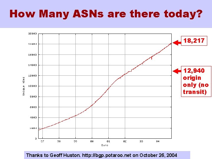 How Many ASNs are there today? 18, 217 12, 940 origin only (no transit)