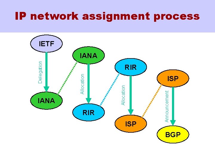 IP network assignment process IETF RIR ISP Announcement IANA ISP Allocation Delegation IANA BGP