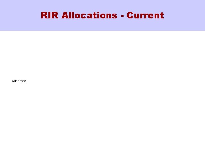 RIR Allocations - Current Allocated 