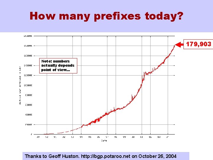 How many prefixes today? 179, 903 Note: numbers actually depends point of view… Thanks