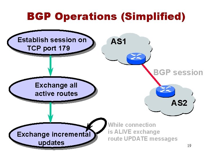 BGP Operations (Simplified) Establish session on TCP port 179 AS 1 BGP session Exchange