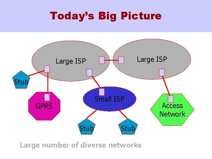 Today’s Big Picture Large ISP Stub Small ISP GPRS Stub Large number of diverse