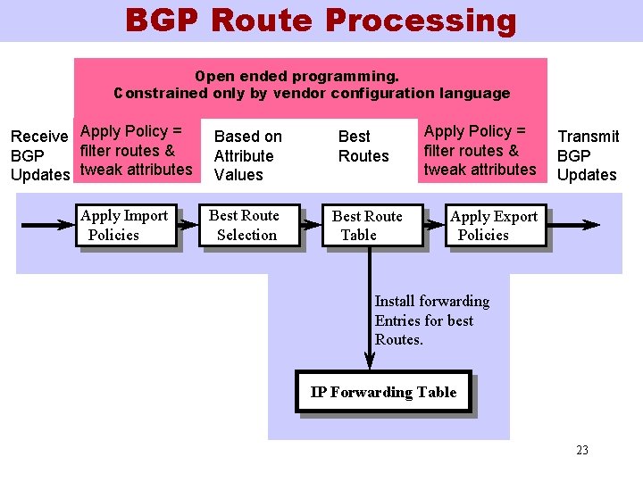 BGP Route Processing Open ended programming. Constrained only by vendor configuration language Receive Apply