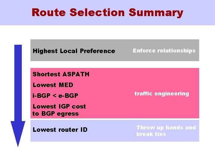 Route Selection Summary Highest Local Preference Enforce relationships Shortest ASPATH Lowest MED i-BGP <