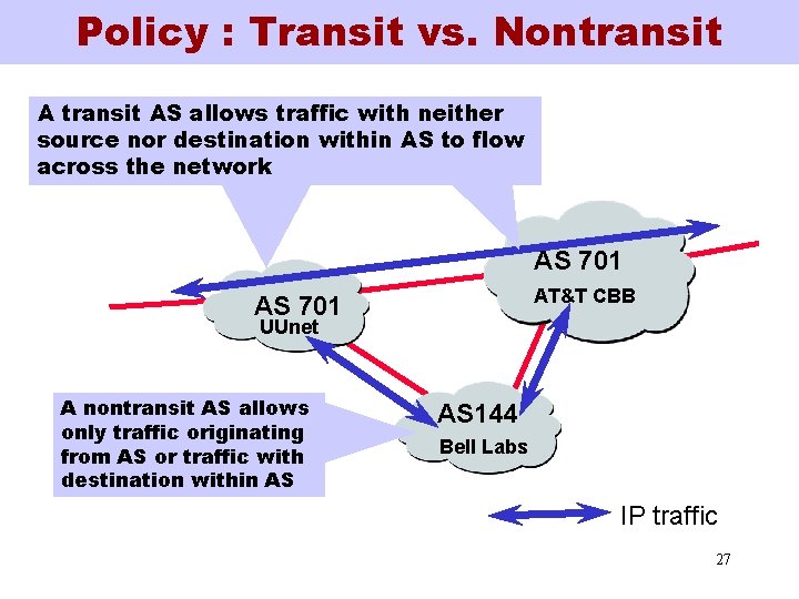 Policy : Transit vs. Nontransit AS allows traffic with neither source nor destination within