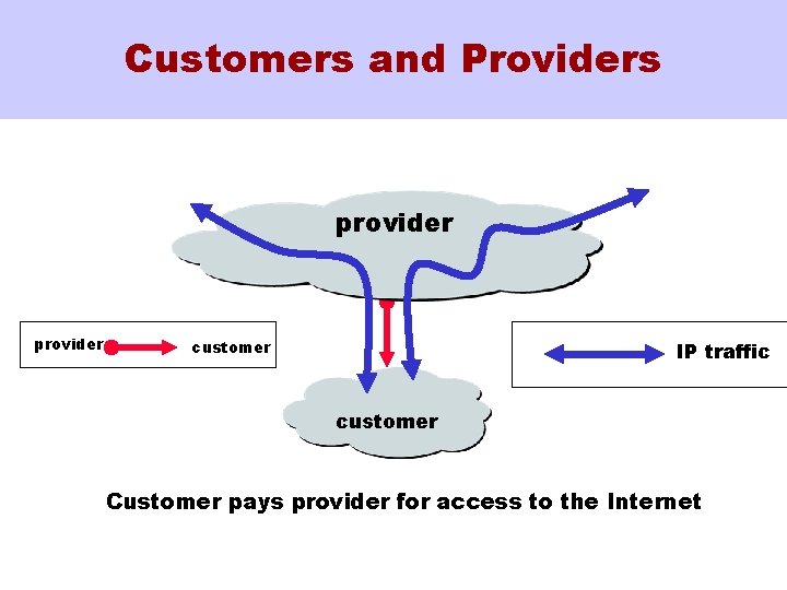 Customers and Providers provider customer IP traffic customer Customer pays provider for access to