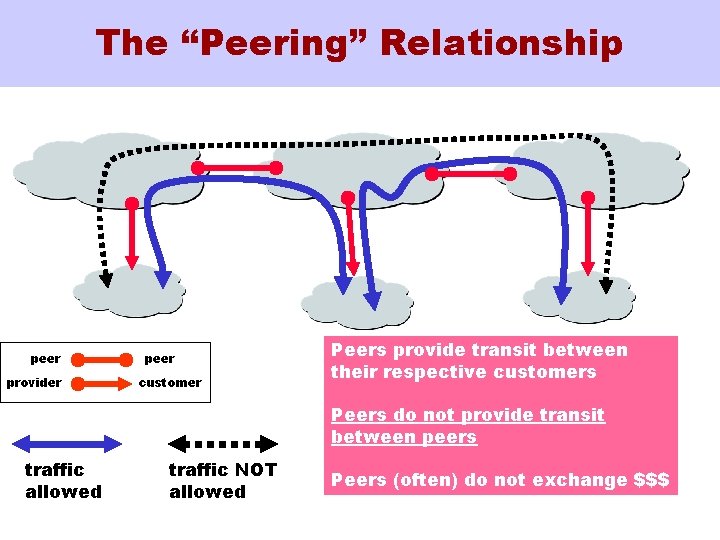 The “Peering” Relationship peer provider peer customer Peers provide transit between their respective customers