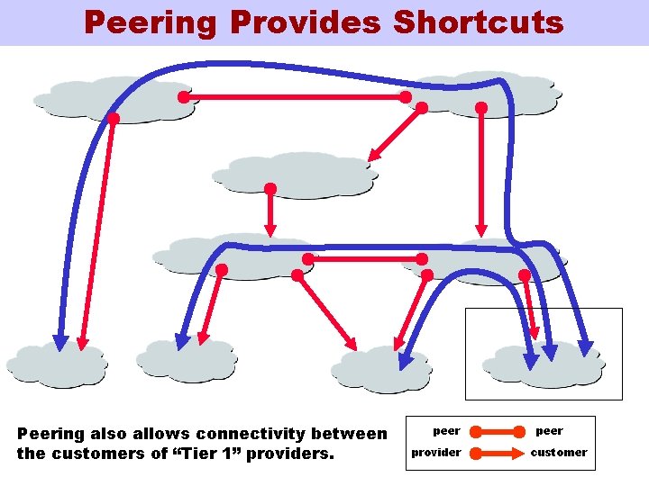 Peering Provides Shortcuts Peering also allows connectivity between the customers of “Tier 1” providers.