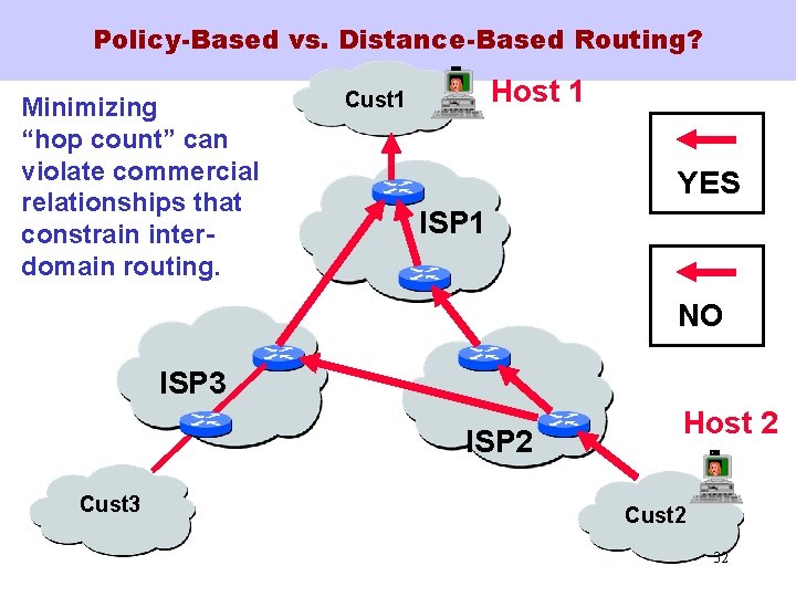 Policy-Based vs. Distance-Based Routing? Minimizing “hop count” can violate commercial relationships that constrain interdomain