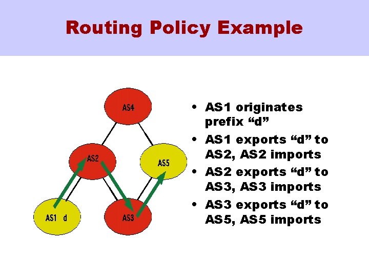 Routing Policy Example • AS 1 originates prefix “d” • AS 1 exports “d”