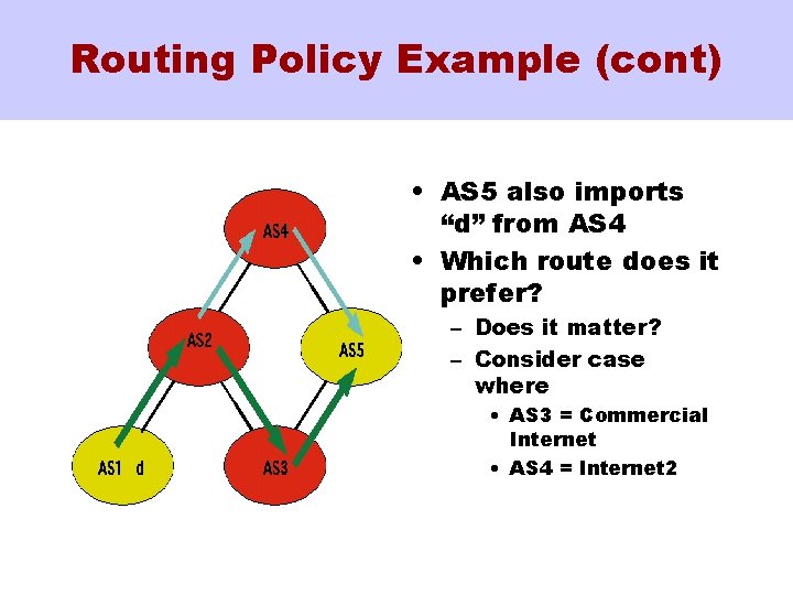 Routing Policy Example (cont) • AS 5 also imports “d” from AS 4 •