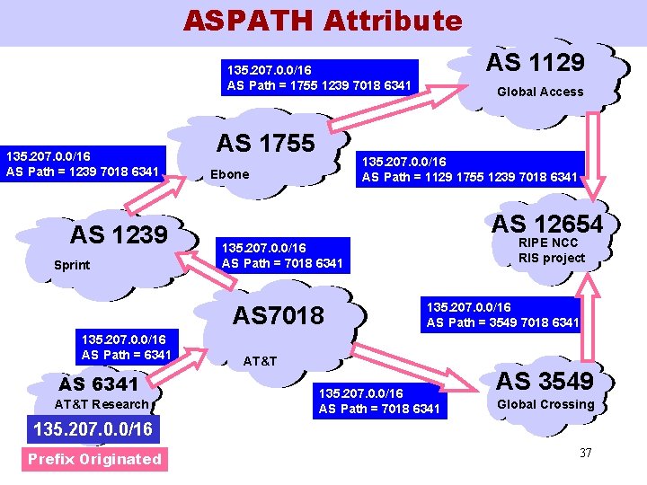 ASPATH Attribute AS 1129 135. 207. 0. 0/16 AS Path = 1755 1239 7018