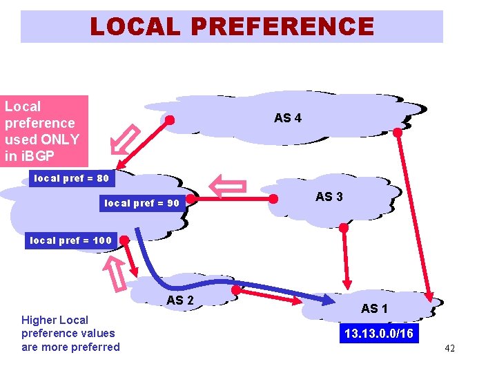 LOCAL PREFERENCE Local preference used ONLY in i. BGP AS 4 local pref =