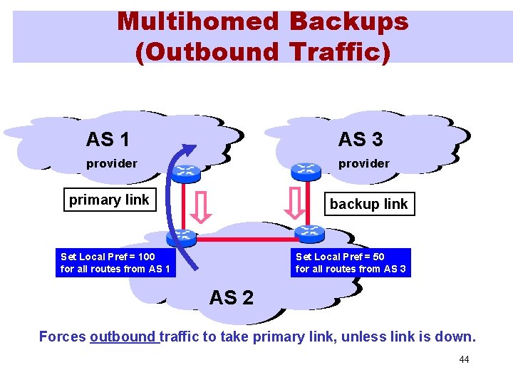 Multihomed Backups (Outbound Traffic) AS 1 AS 3 provider primary link backup link Set