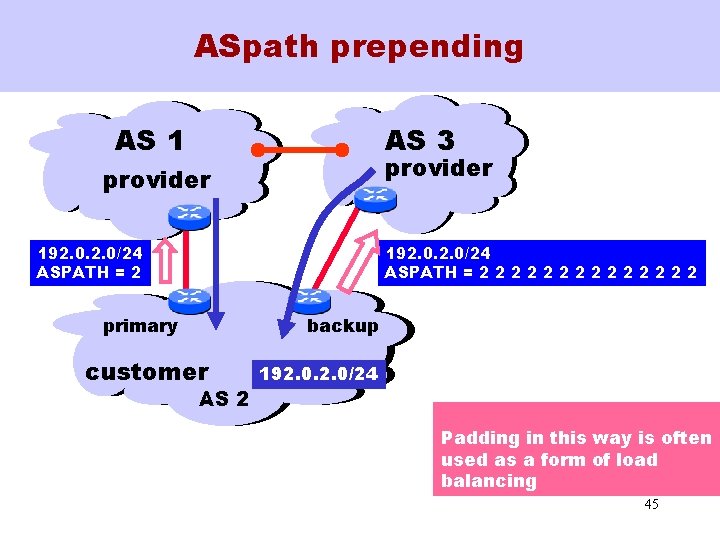 ASpath prepending AS 1 AS 3 provider 192. 0/24 ASPATH = 2 2 2