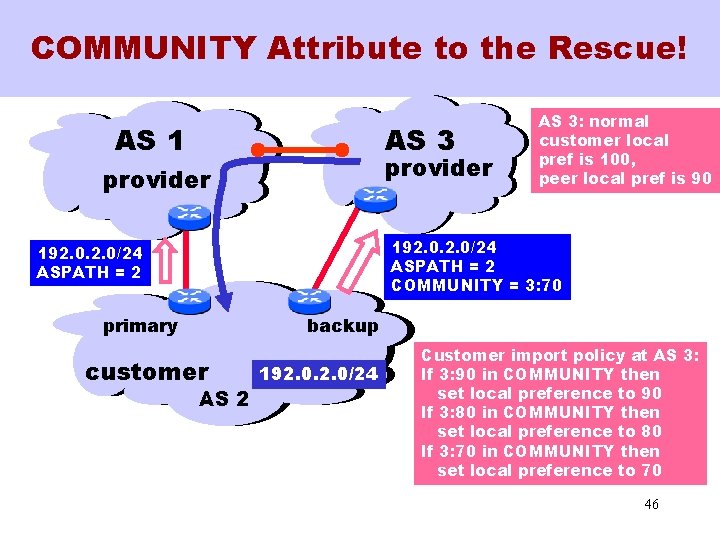 COMMUNITY Attribute to the Rescue! AS 1 AS 3 provider AS 3: normal customer