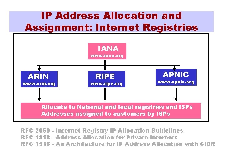 IP Address Allocation and Assignment: Internet Registries IANA www. iana. org ARIN www. arin.