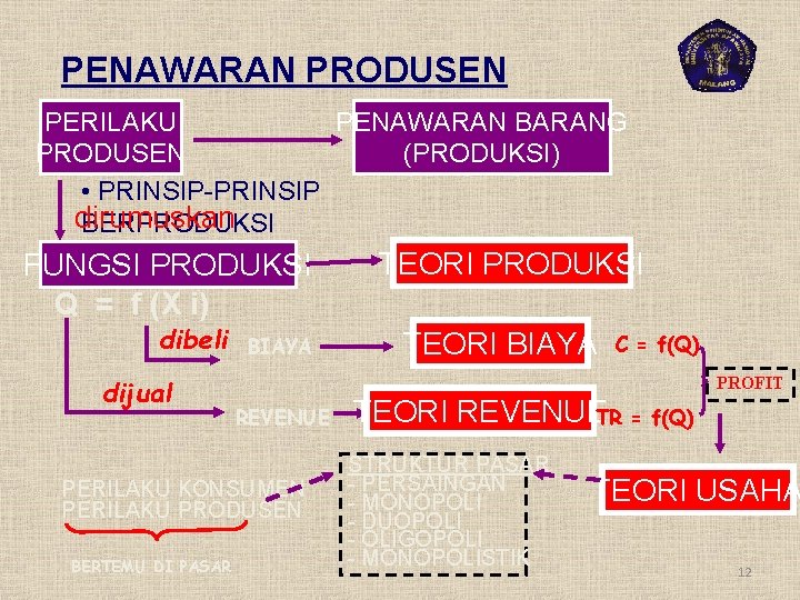 PENAWARAN PRODUSEN PERILAKU PENAWARAN BARANG PRODUSEN (PRODUKSI) • PRINSIP-PRINSIP dirumuskan BERPRODUKSI FUNGSI PRODUKSI Q