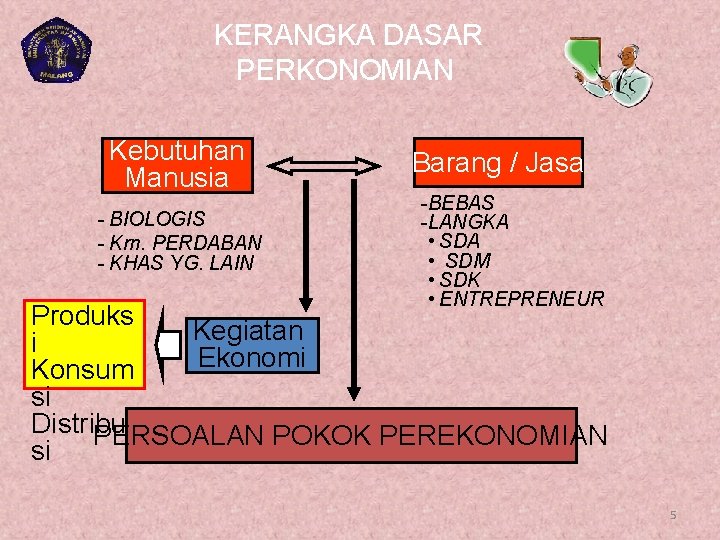 KERANGKA DASAR PERKONOMIAN Kebutuhan Manusia - BIOLOGIS - Krn. PERDABAN - KHAS YG. LAIN