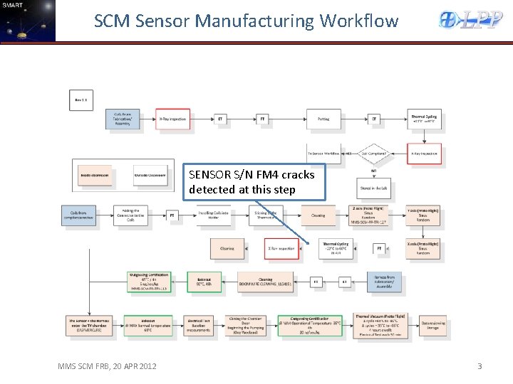 SCM Sensor Manufacturing Workflow SENSOR S/N FM 4 cracks detected at this step MMS